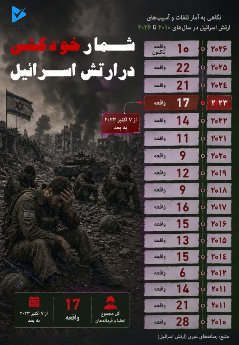 شمار خودکشی در ارتش اسرائیل