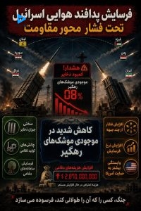 فرسایش پدافند هوایی اسراییل تحت فشار محور مقاومت
