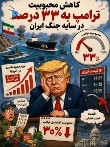 کاهش محبوبیت ترامپ به 33 درصد در سایه جنگ
