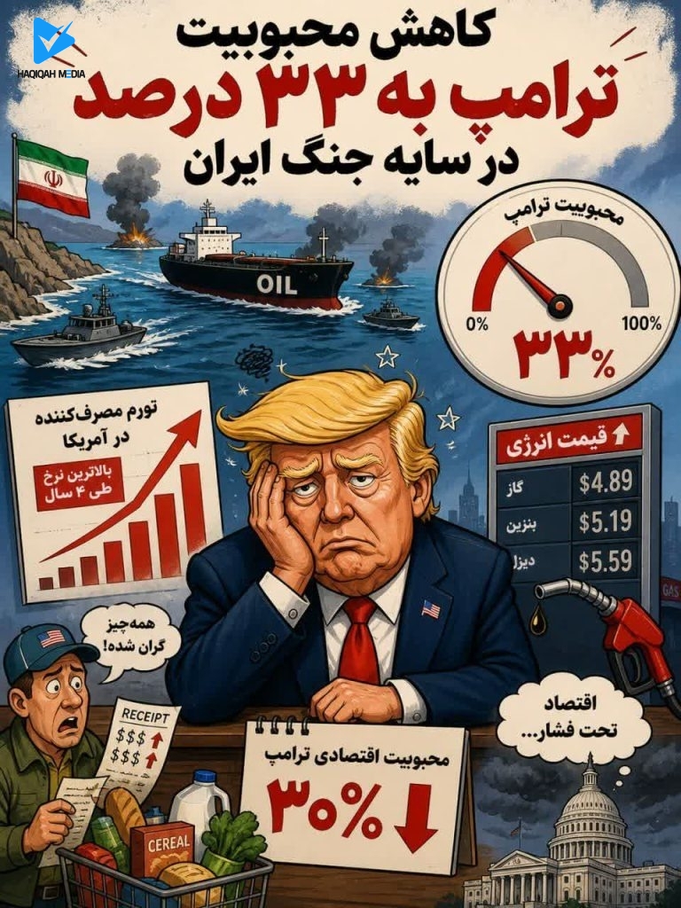 کاهش محبوبیت ترامپ به 33 درصد در سایه جنگ