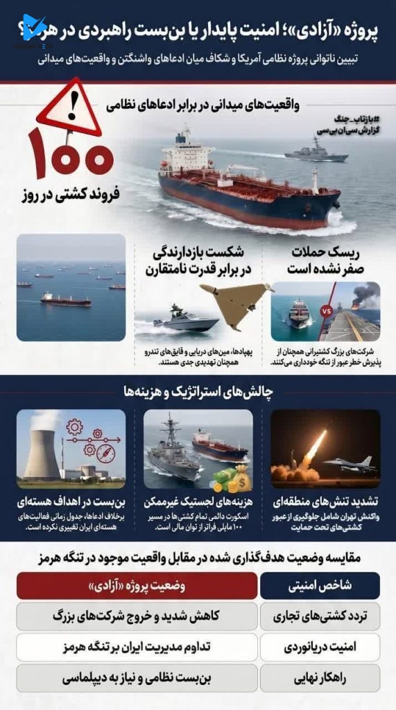 پروژه «آزادی»؛ امنیت پایدار یا بن‌بست راهبردی در هرمز؟