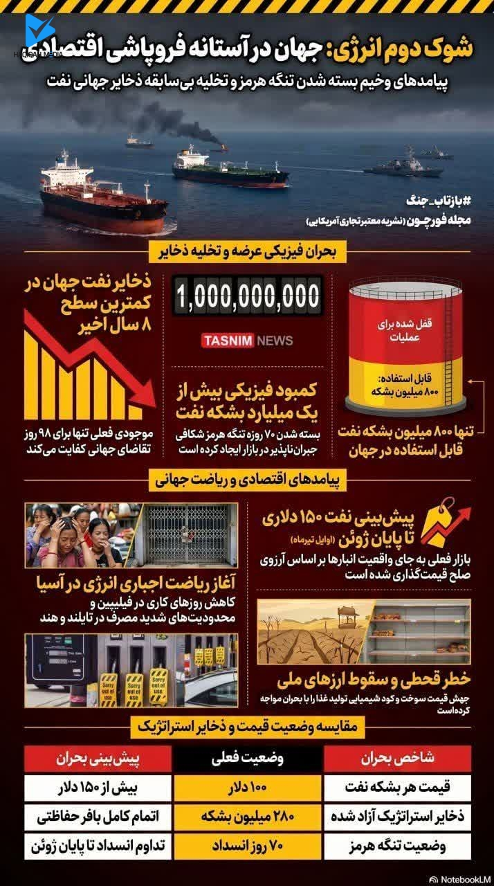 شوک دوم انرژی: جهان در آستانه فروپاشی اقتصادی