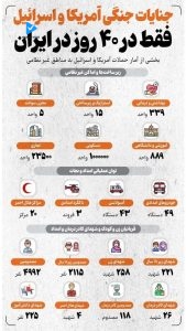 جنایات جنگی آمریکا و اسرائیل فقط در ۴۰ روز در ایران