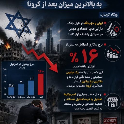 افزایش نرخ بیکاری در اسرائیل